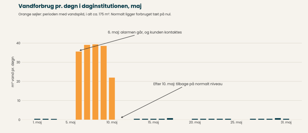 Diagramm des täglichen Wasserverbrauchs in einer Kita im Mai. Vom 6. bis 10. Mai fließen rund 38 m³ pro Tag, sonst liegt der Verbrauch nahe null.