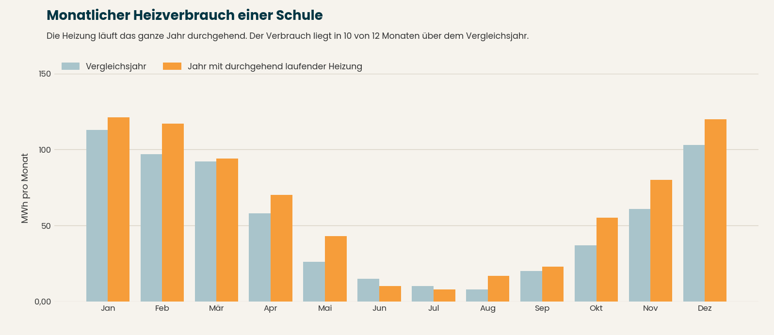 Diagramm des monatlichen Heizverbrauchs einer Schule. Das Jahr mit durchgehend laufender Heizung liegt in 10 von 12 Monaten &uuml;ber dem Vergleichsjahr.
