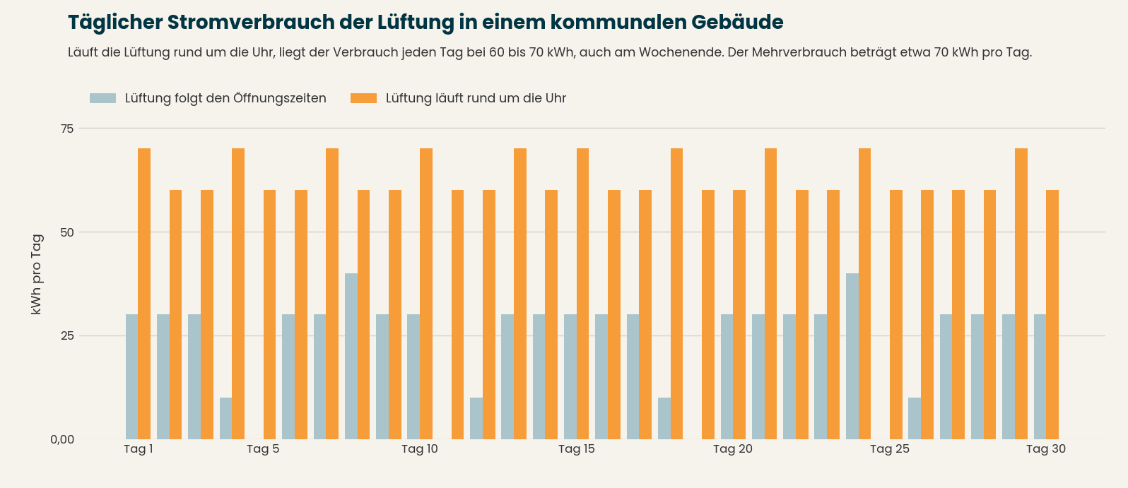 Diagramm des t&auml;glichen Stromverbrauchs der L&uuml;ftung in einem kommunalen Geb&auml;ude. L&auml;uft die L&uuml;ftung rund um die Uhr, liegt der Verbrauch jeden Tag bei 60 bis 70 kWh.