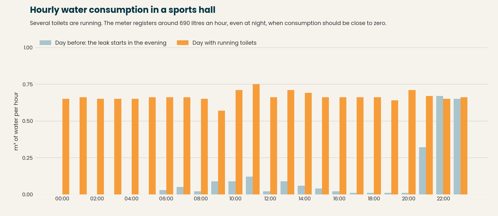 Chart of hourly water consumption in a sports hall. On the day with running toilets, consumption stays at around 0.65 m&sup3; an hour, including at night.