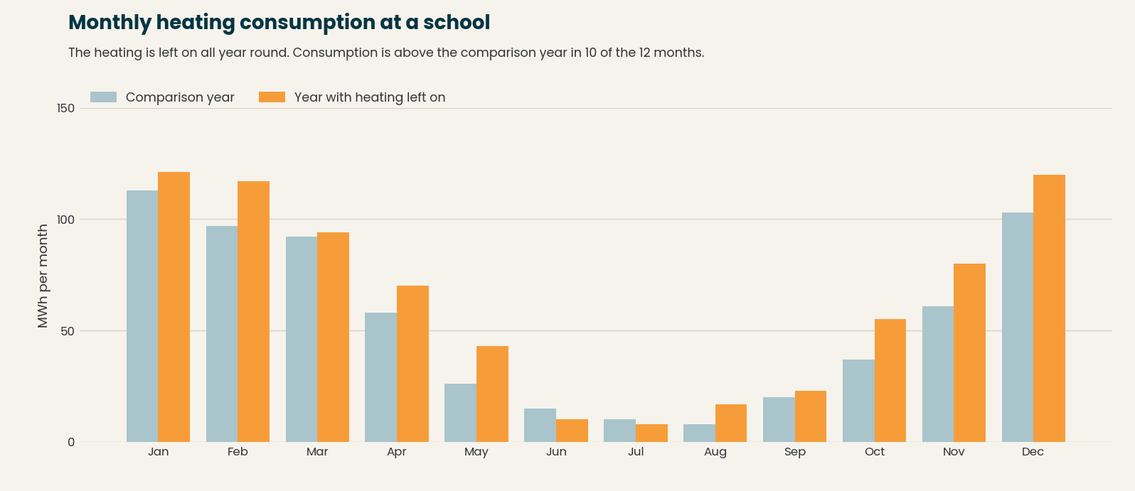 Chart of monthly heating consumption at a school. The year with the heating left on is above the comparison year in 10 of 12 months.