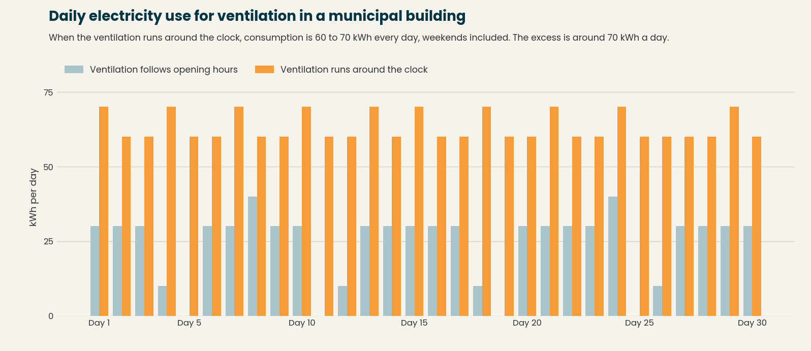 Chart of daily electricity use for ventilation in a municipal building. When the ventilation runs around the clock, consumption is 60 to 70 kWh every day.