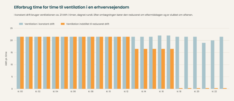 Graf over elforbrug time for time til ventilation i en erhvervsejendom. I konstant drift ca. 21 kWh i timen døgnet rundt, efter omlægningen reduceret om eftermiddagen og slukket om aftenen.