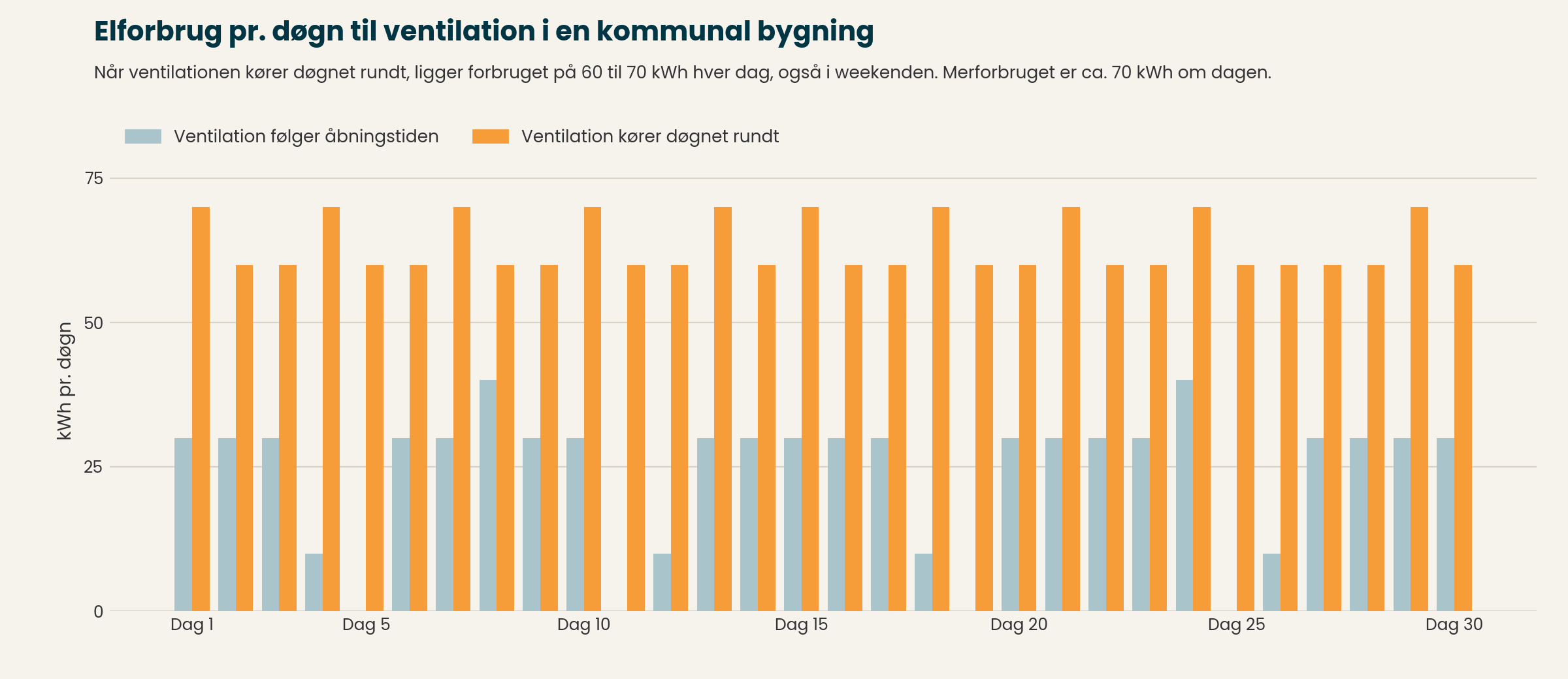 Graf over elforbrug pr. d&oslash;gn til ventilation i en kommunal bygning. N&aring;r ventilationen k&oslash;rer d&oslash;gnet rundt, ligger forbruget p&aring; 60 til 70 kWh hver dag.