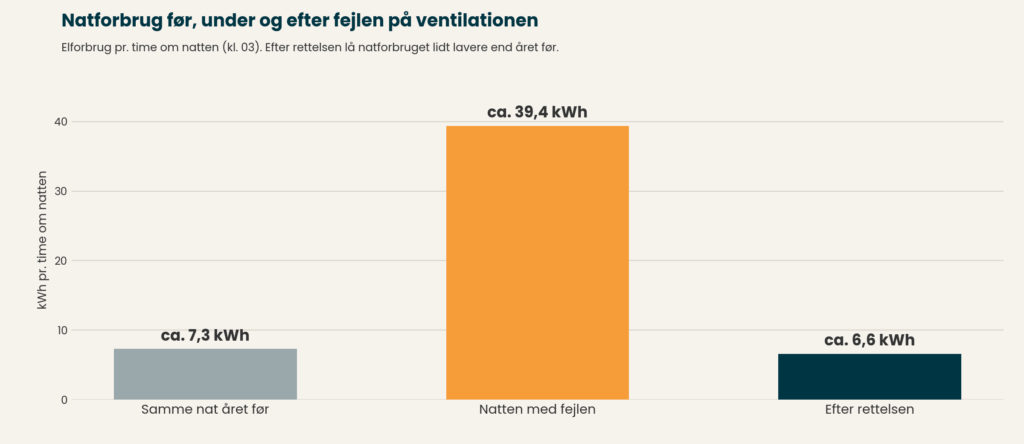 S&oslash;jlediagram: natforbrug pr. time ca. 7,3 kWh &aring;ret f&oslash;r, ca. 39,4 kWh natten med fejlen og ca. 6,6 kWh efter rettelsen