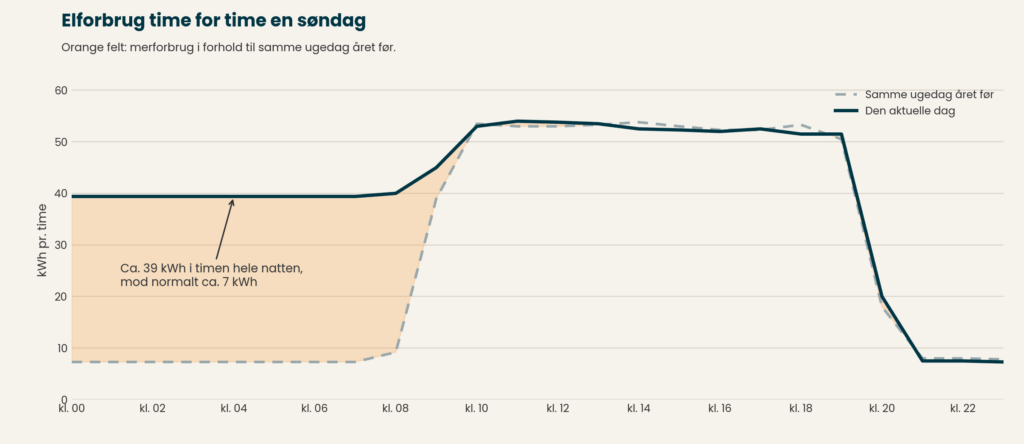 Diagramm des st&uuml;ndlichen Stromverbrauchs an einem Sonntag. Nachts liegt der Verbrauch bei rund 39 kWh pro Stunde gegen&uuml;ber rund 7 kWh in derselben Nacht im Vorjahr. Tags&uuml;ber ist der Verbrauch gleich.