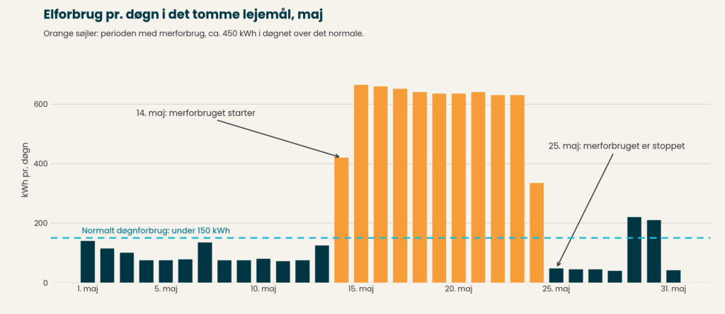 Diagramm des t&auml;glichen Stromverbrauchs in einem leerstehenden Ladenlokal im Mai. Normalerweise liegt der Verbrauch unter 150 kWh. Vom 14. bis 25. Mai steigt er auf &uuml;ber 600 kWh pro Tag.